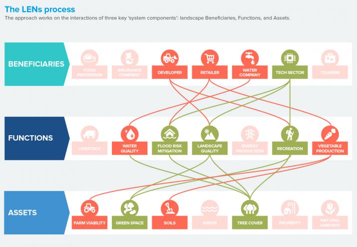 The LENS process works on the interaction of three key 'system components' - Landscape Beneficiaries, Functions and Assets (Credit: 3Keel) The LENS process works on the interaction of three key 'system components' - Landscape Beneficiaries, Functions and Assets (Credit: 3Keel)