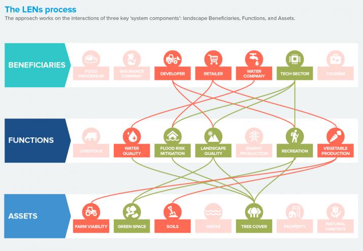 The LENS process works on the interaction of three key 'system components' - Landscape Beneficiaries, Functions and Assets (Credit: 3Keel)